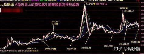 中国股市有多少次牛市，时间间隔是多长