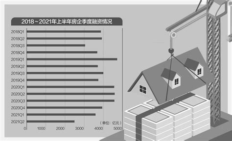 “三道红线”威力显现 上半年中型房企融资规模“腰斩”