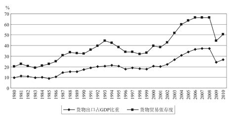 【如图为20世纪80年代中国进出口贸易总额增长数据表，这种增...