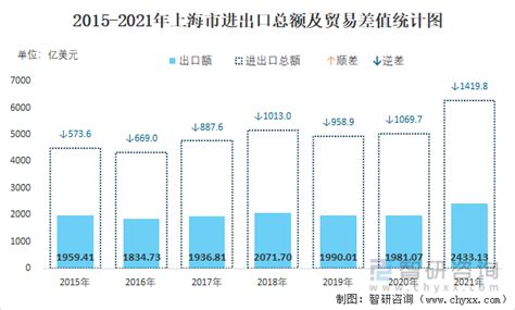 上海2022年度的进出口总额，更是高达7.7万亿元
