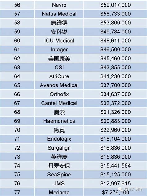 世界医疗器械企业排名