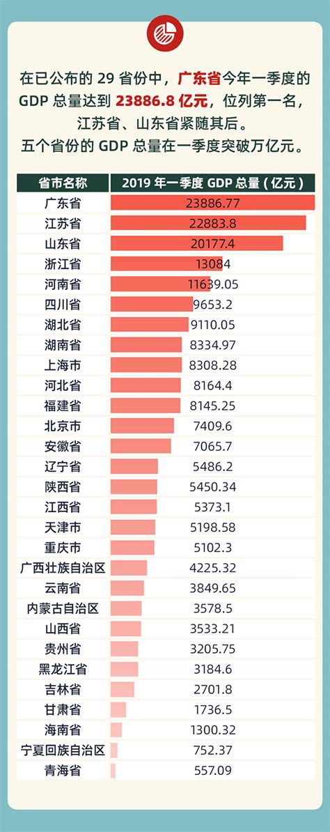中国各省的国民生产总值GNP排名是怎么样的?