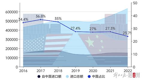 中国向美国出口总额达到5817.83亿美元