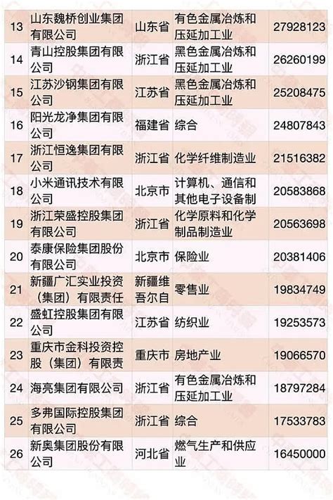 中国大企业集团名录