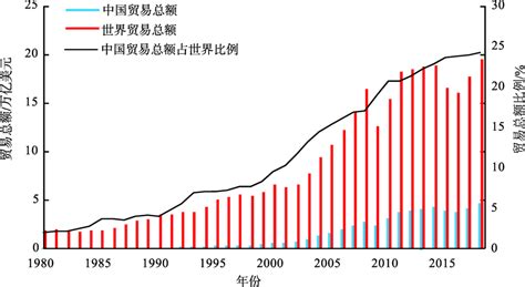 中国对外贸易的发展(1978-2007)资料来源:《中国统计... 
