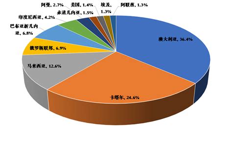中国每年从俄罗斯进口多少吨天然气?