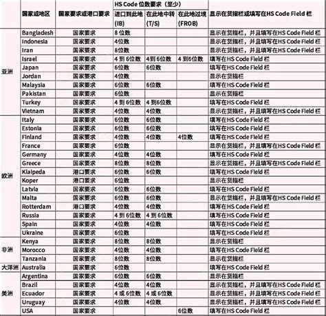 中国海关编码(HS Code) https://www.hsbianma.com/ 输入商品名称或商品编码就可以查到相关的详细信息