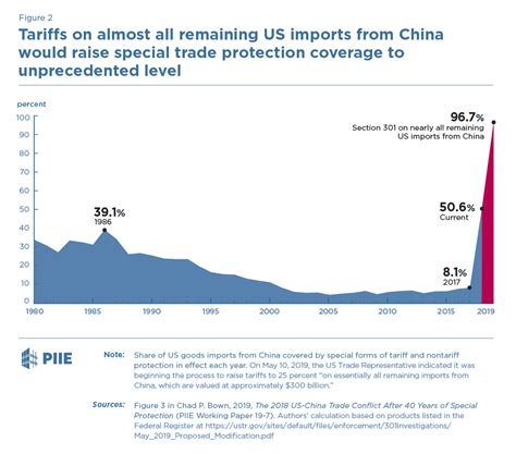 中国的进口关税是多少？