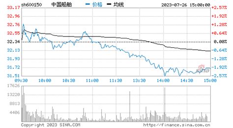 中国船舶股价下跌,600150股价下跌