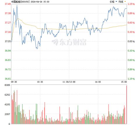 中国船舶股票分红后走势