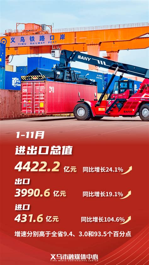 义乌市进出口总值达4422.2亿元