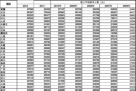 云南省2021年度职工月平均工资