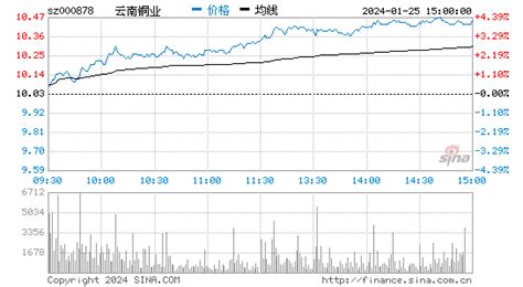 云南铜业股票个股分析最新