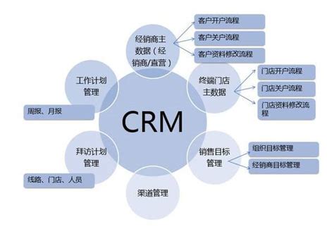 什么是CRM客户关系管理系统？