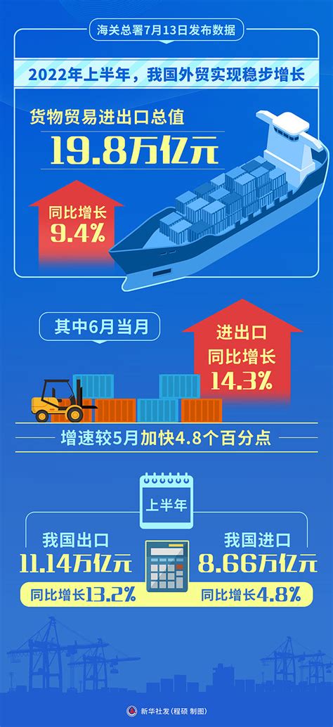 今年前4个月我国货物贸易进出口总值13.32万亿元,同比增长5.8%