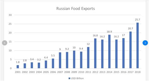 俄罗斯每年出口总额?