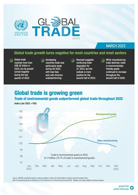 全球贸易总额为32万亿美元