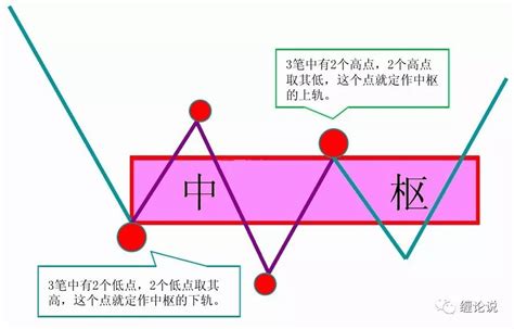 关于缠论 “缠中说禅走势中枢”定理三中两个次级别“中枢级别”的问题