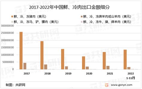 其中2022年1-11月中国鲜、冷、冻猪肉出口金额为136673897美元