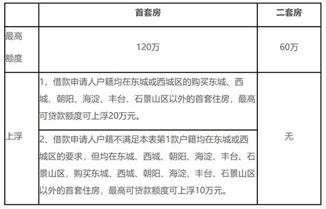 北京公积金贷款额度和条件