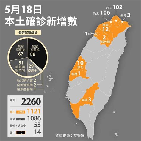 台湾新增48356例确诊、166例死亡图片