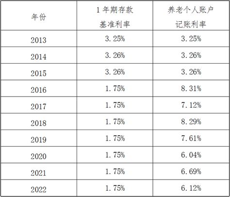 四川省近几年的社会保险记账利率是多少？