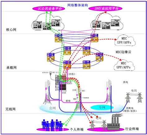 天津移动网络建设规划