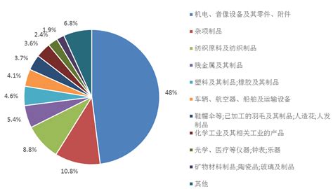 如何查询中国某项产品出口美国的总额?