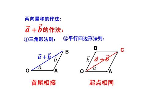 平行四边形法则是什么 平行四边形法则