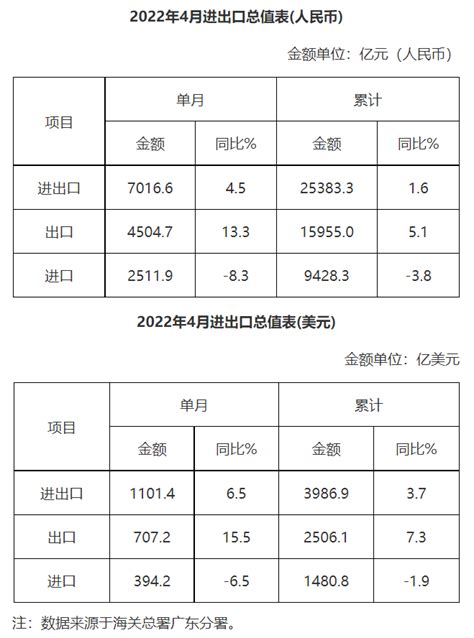 广东的外贸进出口总值高达8.31万亿元，同比增长5.5%，占据全国外贸总值的41.3%