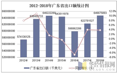 广东进出口历年数据表分析