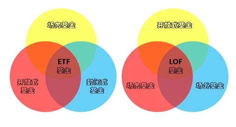 指数基金里ETF和LOF的区别在哪里？