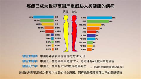 据说中国的癌症发病率很高，是什么原因导致的？