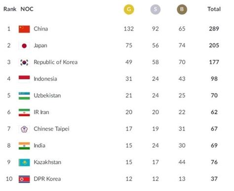 本届亚运会哪些国家没有获得奖牌？哪些没有获得金牌？