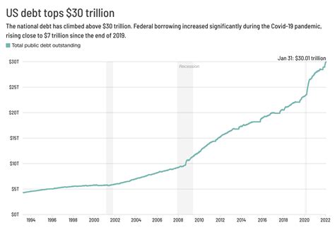 美国国债达31.36万亿美元，对美国经济的未来会有哪些影响？