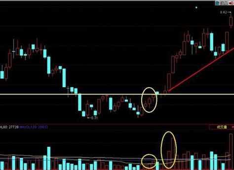 股市里的K线图红黄黑三线代表什么？