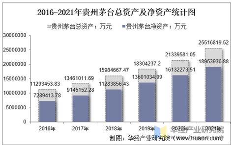 计算贵州茅台2021年总资产报酬率