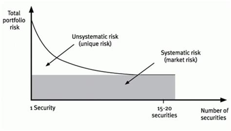 证券投资系统风险和非系统风险的区别