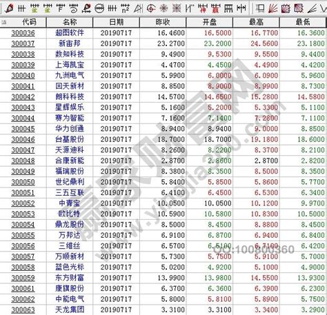 谁有上海深圳和创业板股票的代码！要全齐的！谢谢！