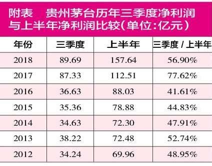 贵州茅台三季报业绩,600519三季报业绩