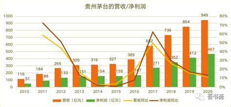 贵州茅台的盈利能力分析2018到2020年的