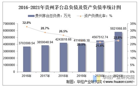 贵州茅台2018—2021年资本结构分析