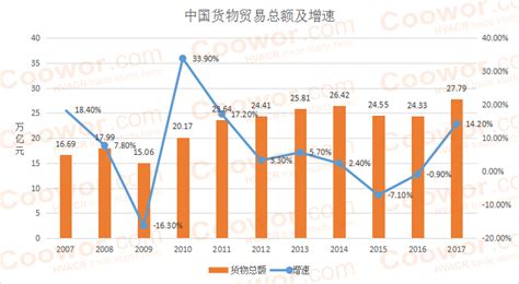 近期公布的进出口数据显示中国外贸情况进一步走弱