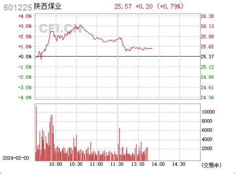 陕西煤业近期走势如何？陕西煤业股票财务分析？陕西煤业的股价怎么这么低？