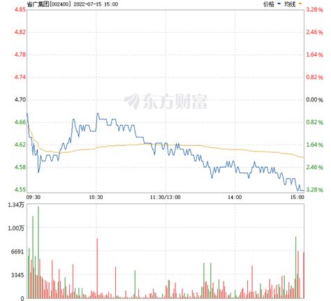 10元买了省广集团股票,下周一行情怎样？