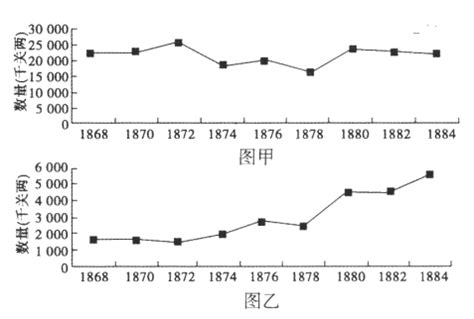 1885年外国棉布进口值趋势图(图甲)及棉纱进口值趋... 