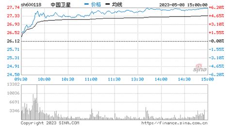 2013中国卫星股票（600118）合适价位是多少？