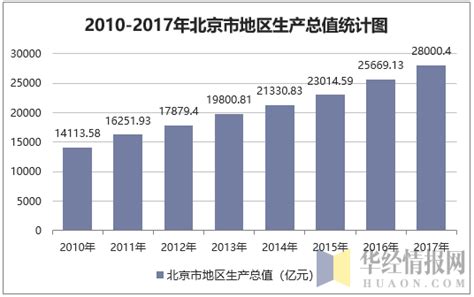 2015年北京地区进出口总值3195.9亿美元