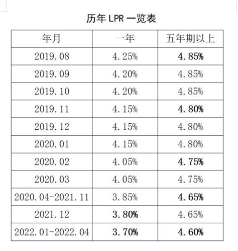 2016年到2021年贷款基准利率