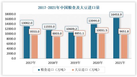2017年中国粮食累计进口13062万吨